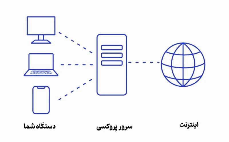فرق VPN با پروکسی و تور چیست؟ مقایسه کامل VPN، Proxy و Tor